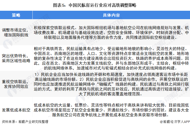 图表5:中国民航客运行业应对高铁调整策略