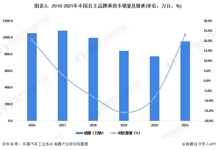 图表3：2016-2021年中国自主品牌乘用车销量及增速(单元：万台，%)