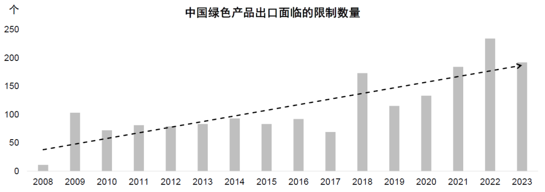 注：为限制条例数量 资料来源：Global Trade Alert，中金研究院