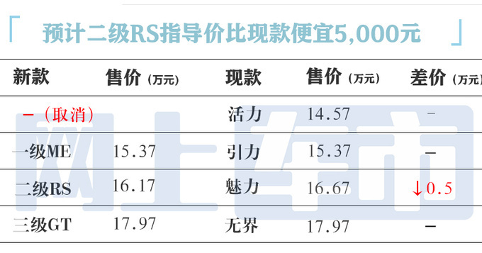 标致内部文件：2025款408X主销车增配，将官方降价