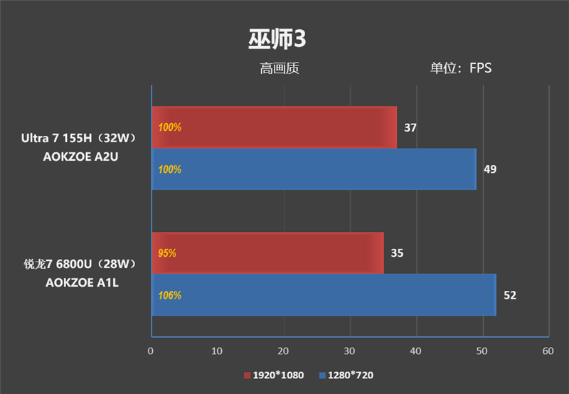 无边框全面屏惊艳！AOKZOE A2 Ultra掌机评测：稳定可靠的酷睿Ultra、串流云游戏