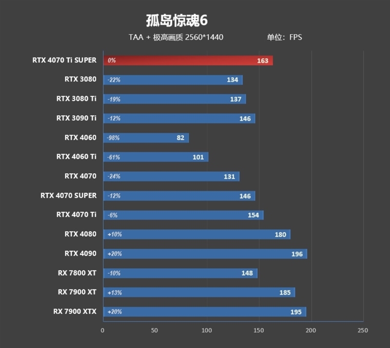 齐标的校服RTX 3090 Ti！NVIDIA RTX 4070 Ti SUPER尾领评测