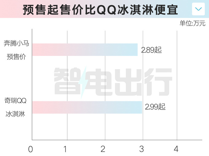 奔腾小马预售2.89万起比五菱宏光MINIEV更大更便宜-图3