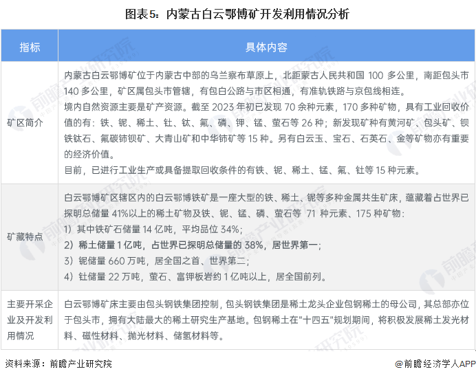 图表5:内蒙古白云鄂博矿开发利用情况分析