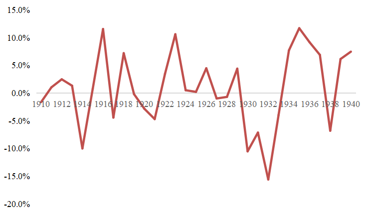 美国人均GDP增长率（1910-1940） 数据来源：Maddison Project Database（MPD）， 2020