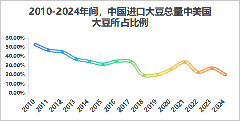 图1：2010-2024年间，中国进口大豆中美豆比例整体呈减少趋势