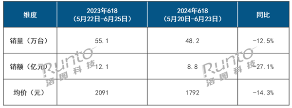 暴跌超27%！这个618智能投影仪熄火了 四大原因