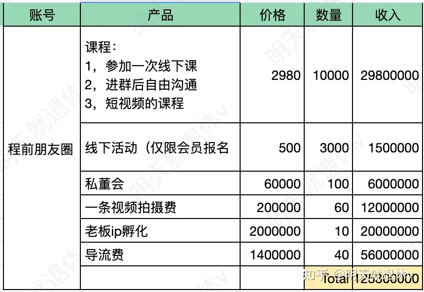 知乎博主@明天就退休 对程前朋友圈产品线跟收费标准的梳理 真实性待查证