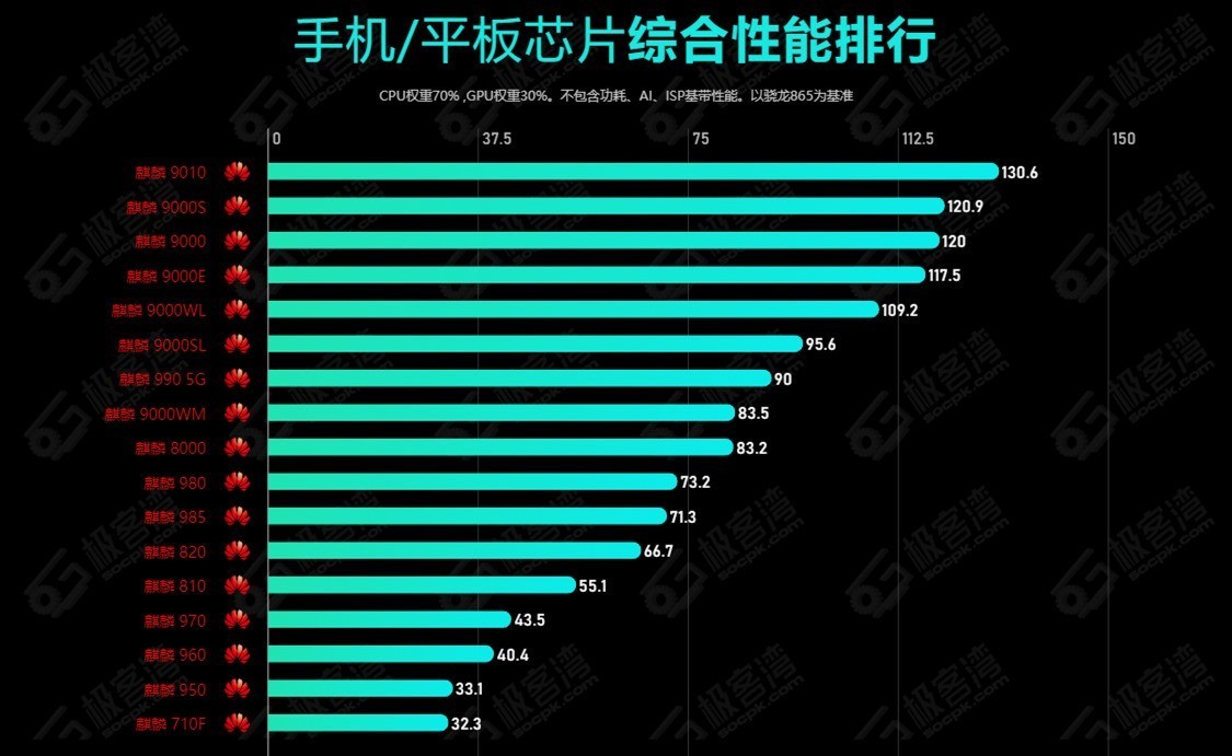 2024 年 7月手机 CPU 综合性能天梯图