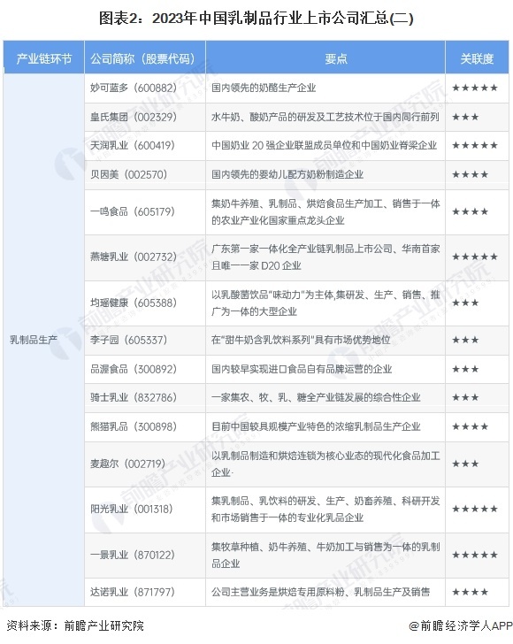 图表2:2023年中国乳制品行业上市公司汇总(二)
