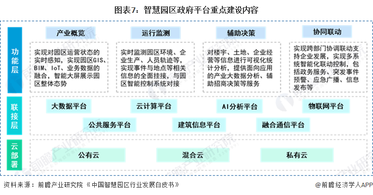 图表7:智慧园区政府平台重点建设内容