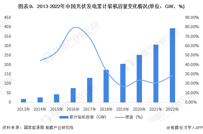 图表9:2013-2022年中国光伏发电累计装机容量变化情况(单位:GW,%)