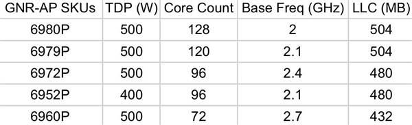 128中枢、504MB三级缓存！Intel P核至强6曝光：7年了终于追上AMD