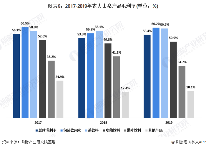 图表6:2017-2019年农夫山泉产品毛利率(单位:%)