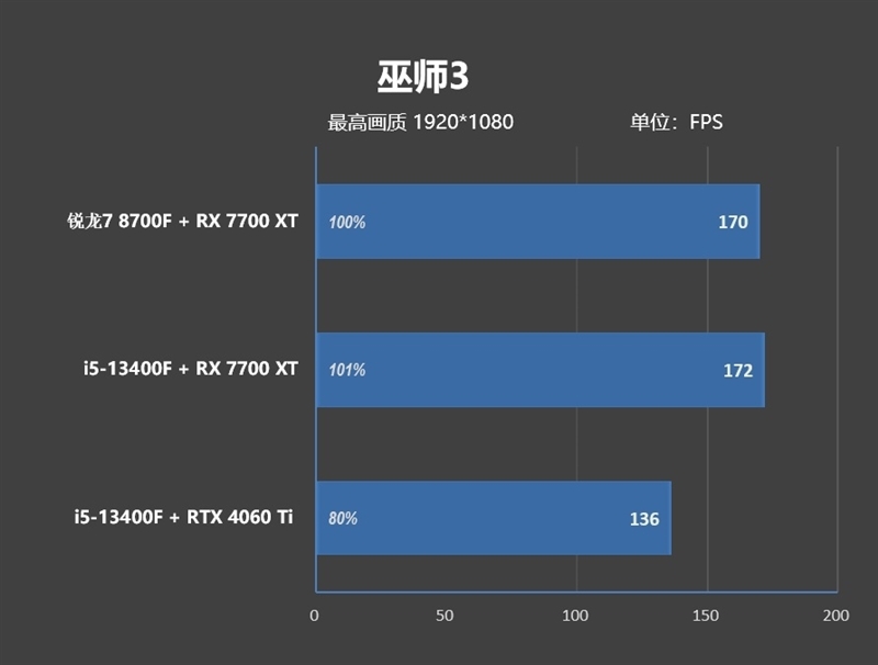 6K价位整机不二之选!AMD锐龙7 8700F评测:游戏、AI全方位战胜i5-14400F