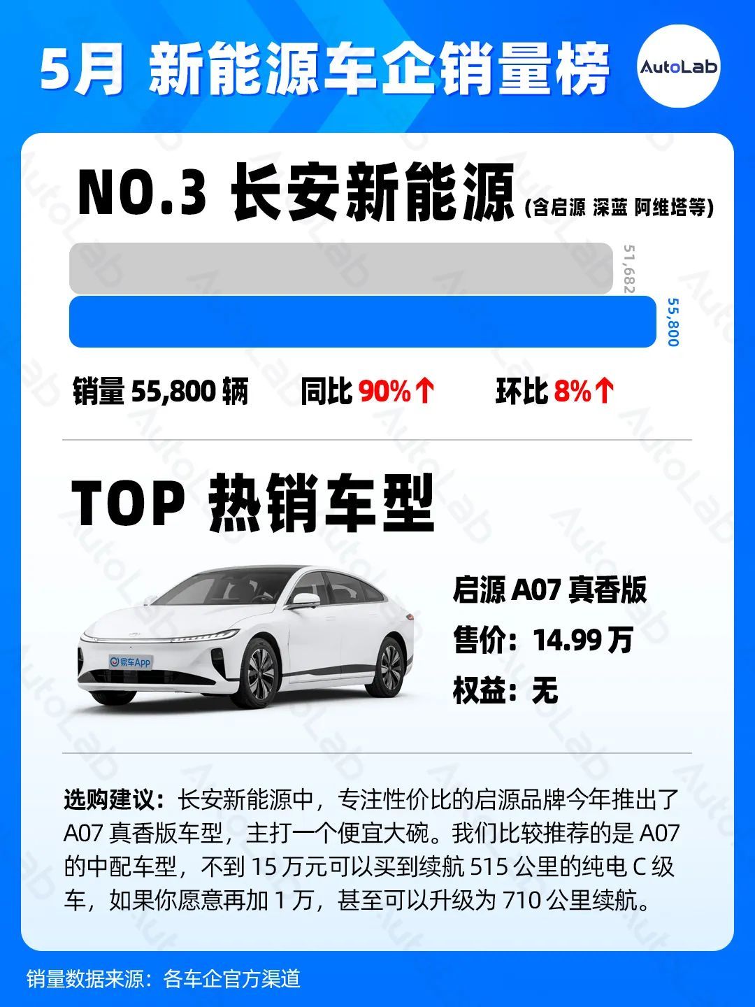 5月销量榜:理想反超华为,蔚来悄悄创新高