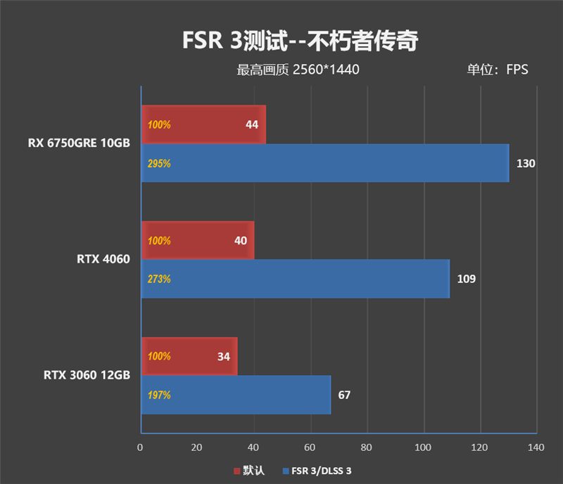 AMD RX 6750 GRE 10G对比评测:价格媲美RTX 3060、性能超越RTX 4060