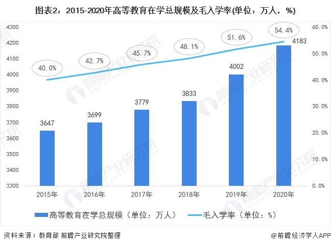 图表2:2015-2020年高等教育在学总规模及毛入学率(单位:万人,%)