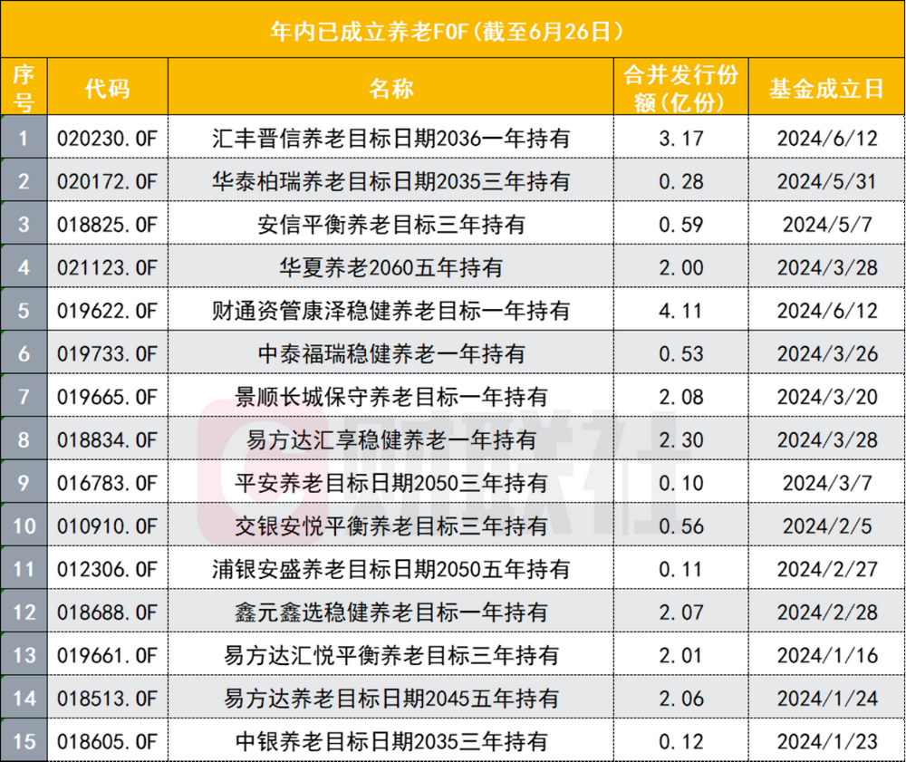 養(yǎng)老FOF難過(guò)“三年之癢”？年內(nèi)已清盤(pán)4只，另外，基金份額總額為1.17億份。為5.86%，合計(jì)發(fā)行總份額22.09億份，如果二季度未出現(xiàn)大規(guī)模資金流入，一是為客戶提供全生命周期的投資陪伴與服務(wù)；二是以基于養(yǎng)老賬戶的綜合性解決方案替代單一產(chǎn)品供給；三是建立專(zhuān)業(yè)化工業(yè)化數(shù)智化投研體系，            </div><sup dir=