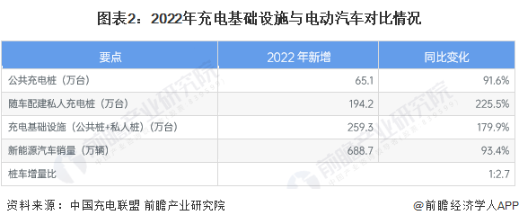 图表2：2022年充电基础设施与电动汽车对比情况