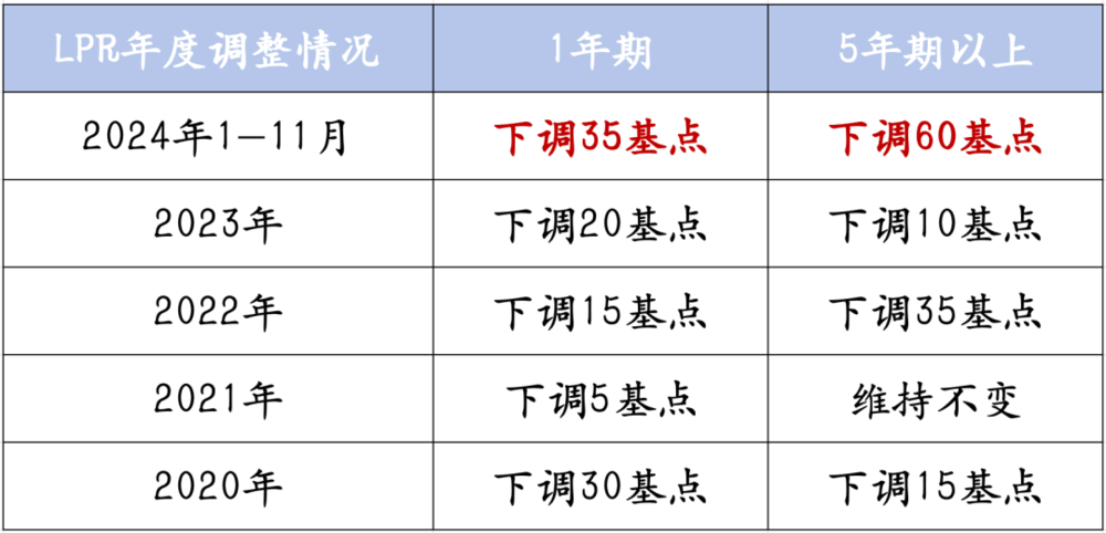 为什么提前还贷的人开始变少了