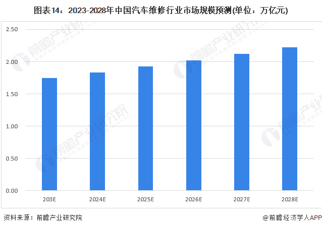 图表14：2023-2028年中国汽车维修行业商场领域预测(单元：万亿元)