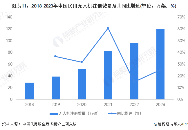 图表11：2018-2023年中国民用无东谈主机注册数目偏执同比增速(单元：万架，%)