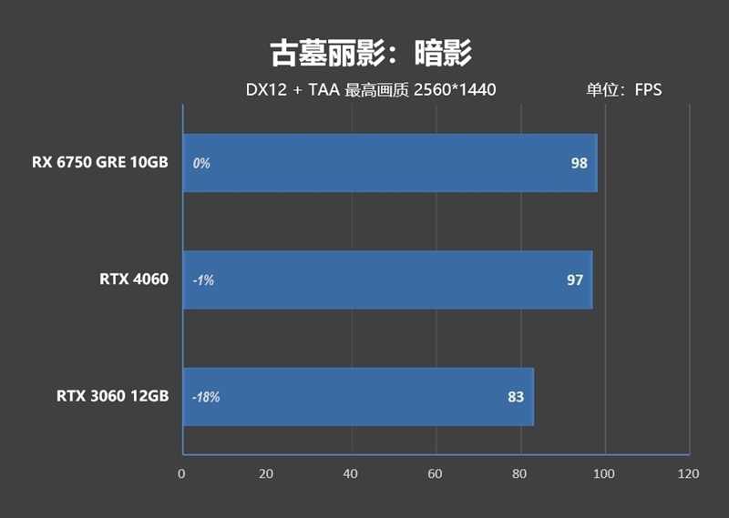 AMD RX 6750 GRE 10G对比评测:价格媲美RTX 3060、性能超越RTX 4060