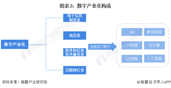 图表2：数字产业化组成