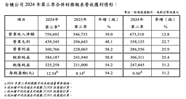 台积电三季度净利润大涨58% AI劳动器芯片营收暴涨3倍！