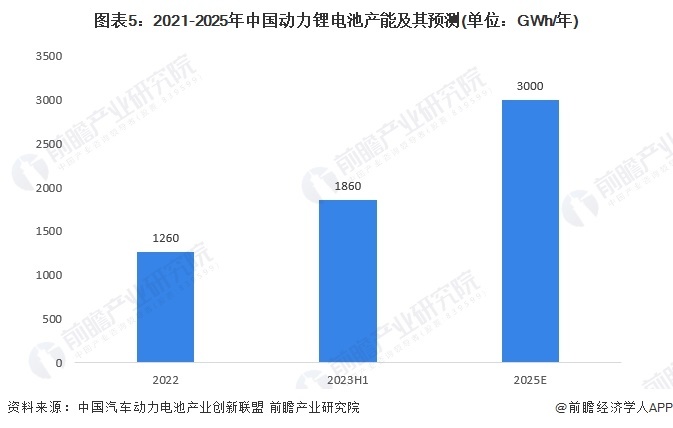 图表5:2021-2025年中国动力锂电池产能及其预测(单位:GWh/年)