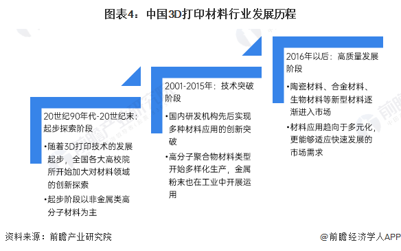 图表4：中国3D打印材料行业发展流程