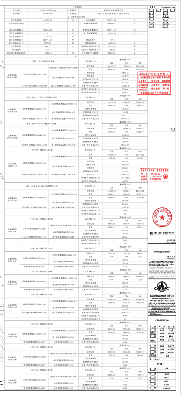 投资200亿、占地65万平！比亚迪深圳众人研发中心筹画公布