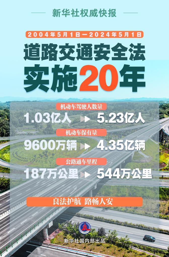 新华社权威快报 一组数字看道路交通安全法实施20年之变