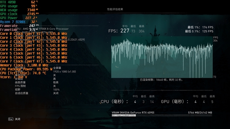 酷睿第14代已然成渣!锐龙7 9700X/5 9600X首发评测:这才是真正优秀的游戏处理器