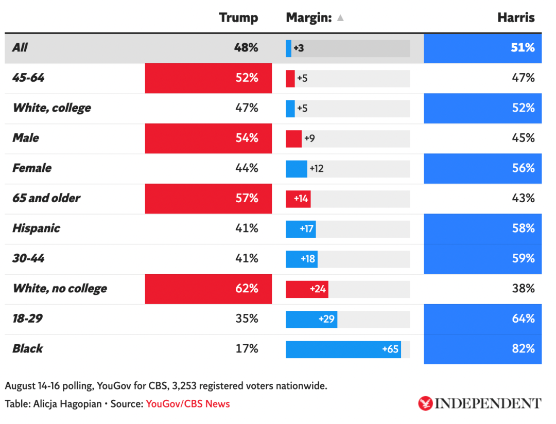 ◆8月14日至16日“YouGov/CBS News”的民调显示，特朗普的主要选民仍然是年龄较大的白人、非大学选民;而哈里斯在年轻人和黑人选民中的领先优势越来越大。