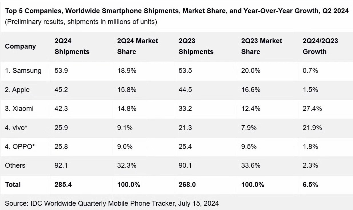 2024年Q2最新全球智能手机出货量排行榜