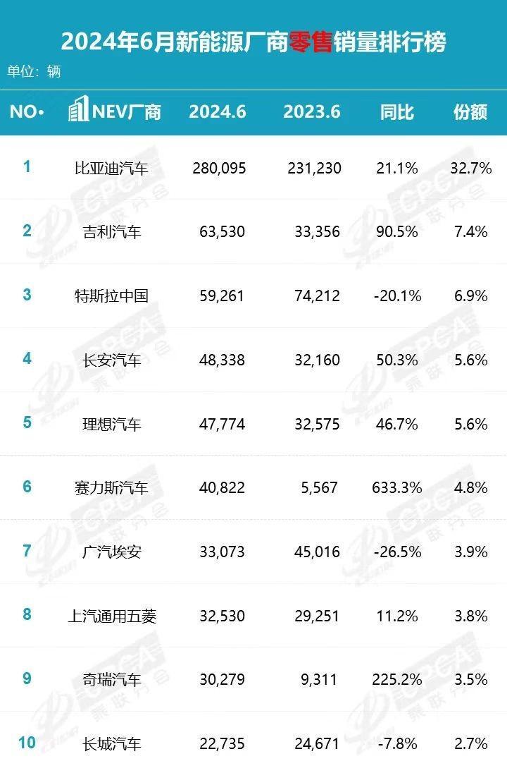 6月新能源车企销量排名，吉利超越特斯拉，长安第四