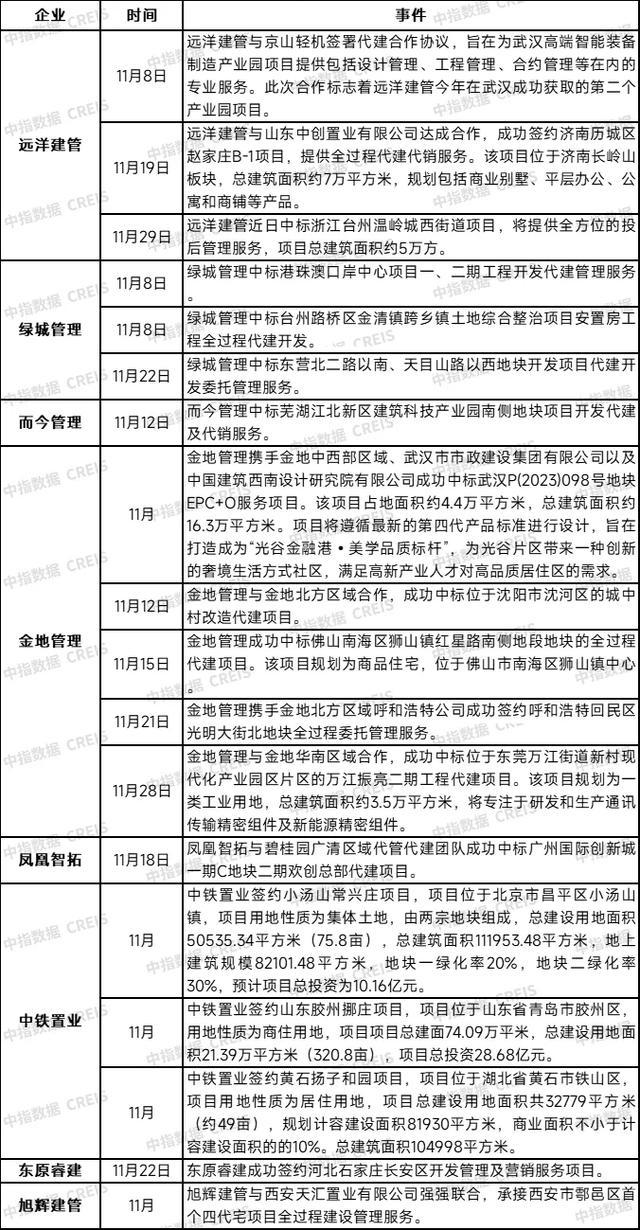 数据来源：企业公布，CREIS中指数据，中指院综合整理 更多中标数据登录“CREIS中指数据-代建云”获取