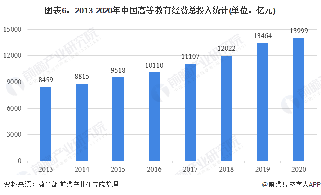 图表6:2013-2020年中国高等教育经费总投入统计(单位:亿元)