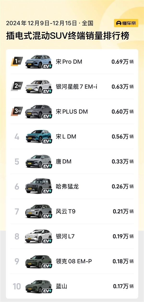 吉利银河星舰7周销量已超比亚迪宋PLUS DM-i:逼近宋Pro DM