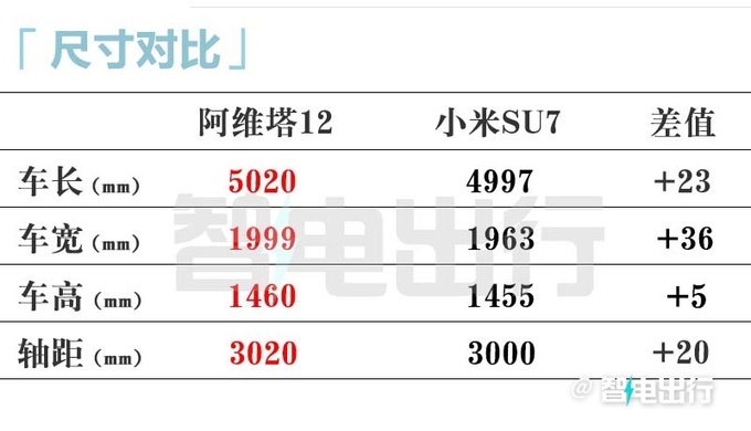 阿维塔12增程版4季度上市 售20万？PK小米SU7