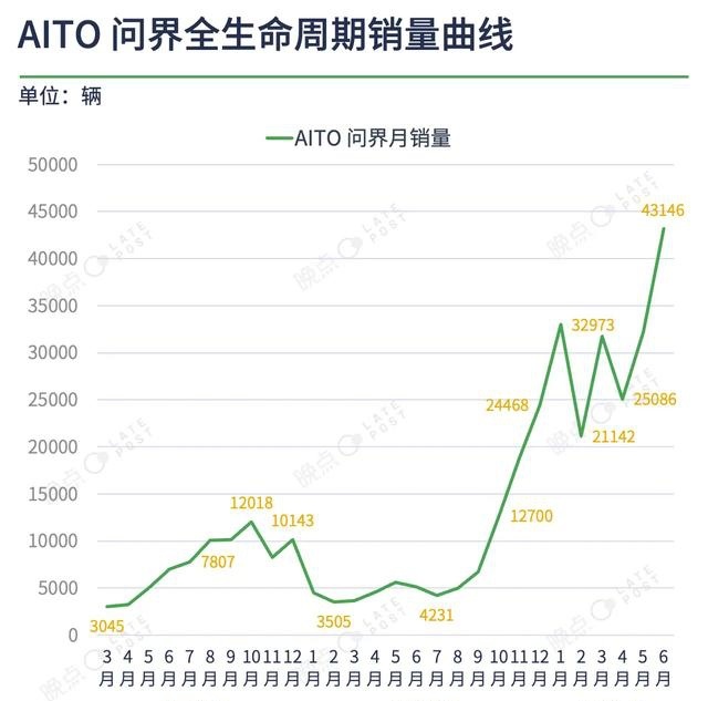 华为手里再无整车品牌