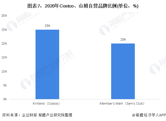 图表7:2020年Costco、山姆自营品牌比例(单位:%)