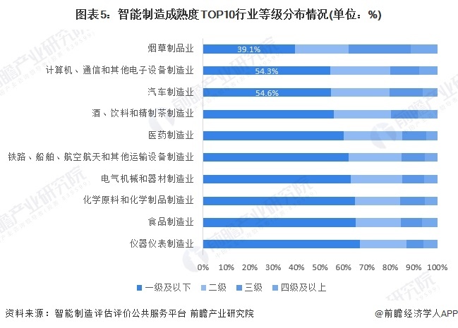 图表5：智能制造成熟度TOP10行业等级分布情况(单位：%)