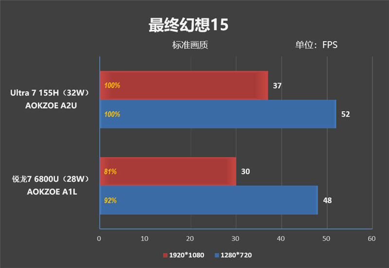 无边框全面屏惊艳！AOKZOE A2 Ultra掌机评测：稳定可靠的酷睿Ultra、串流云游戏