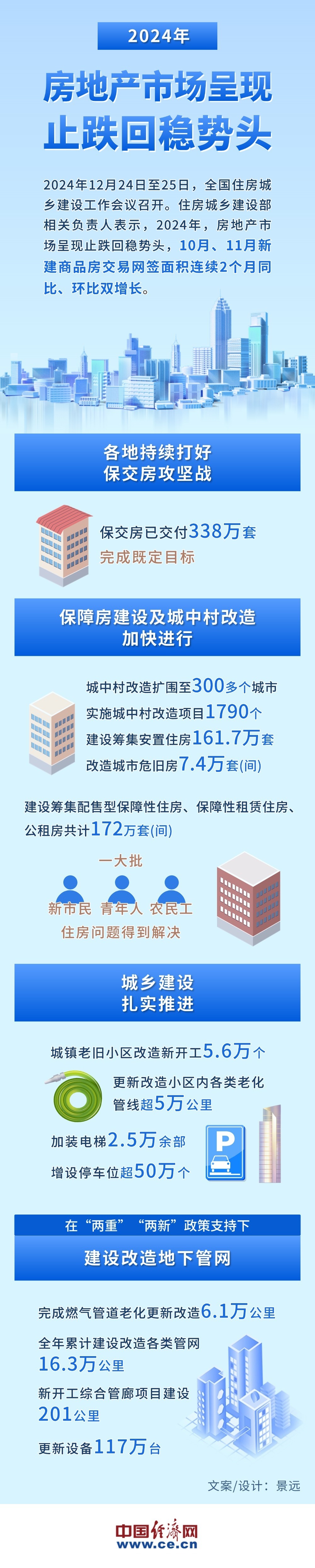 【图解】2024年房地产市场呈现止跌回稳势头 保交房已交付338万套_凤凰网