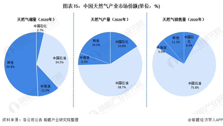 图表15:中国天然气产业市场份额(单位:%)