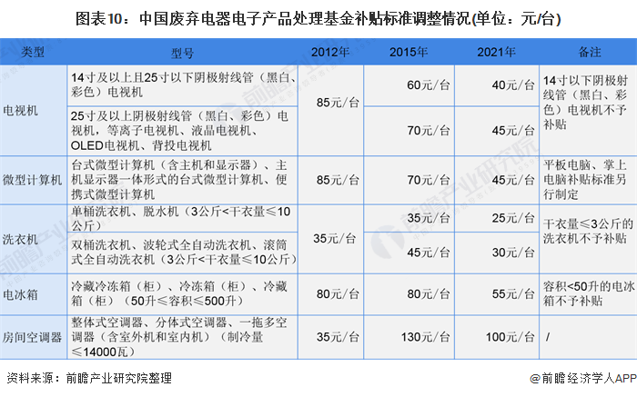 图表10:中国废弃电器电子产品处理基金补贴标准调整情况(单位:元/台)