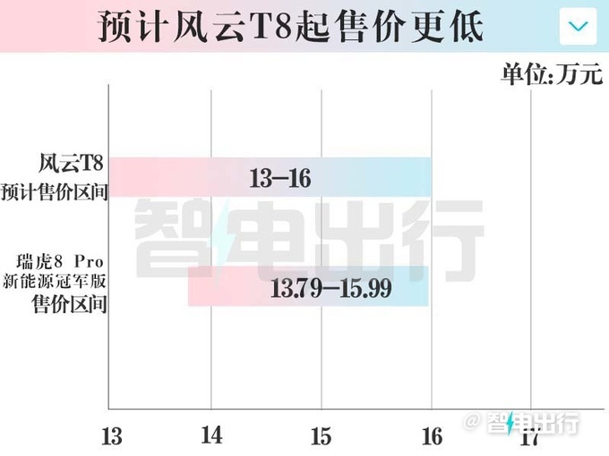 瑞虎8混动更名-风云T88月30日上市 预计卖13-16万-图1